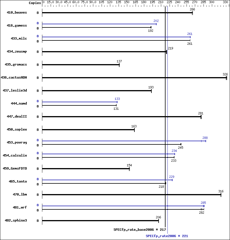 Benchmark results graph