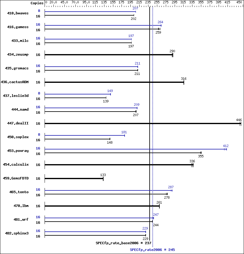 Benchmark results graph