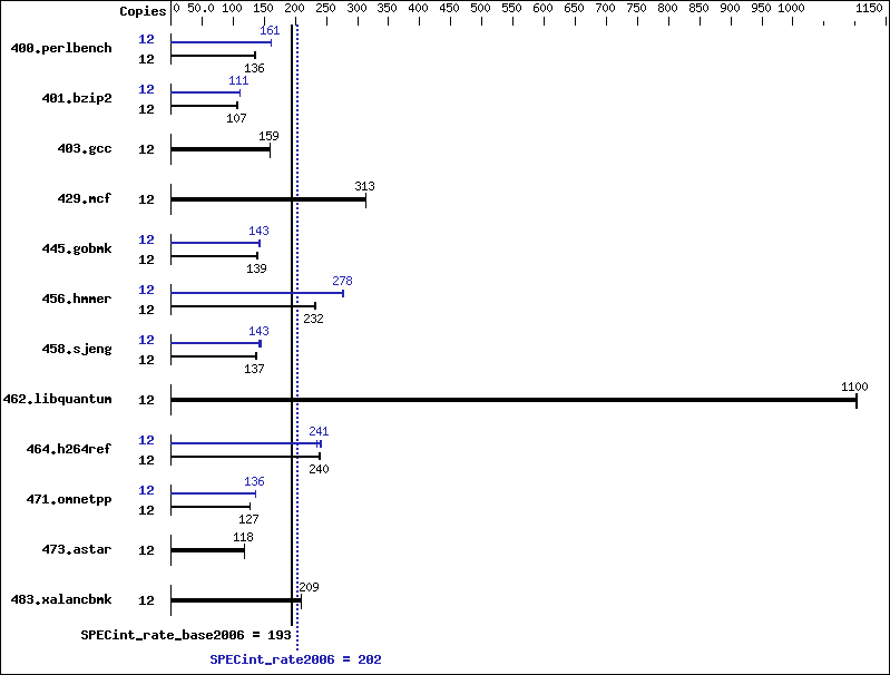 Benchmark results graph