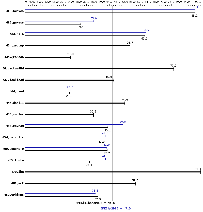 Benchmark results graph