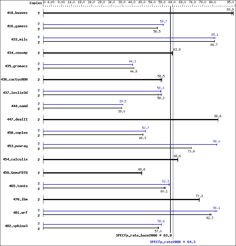 Benchmark results graph