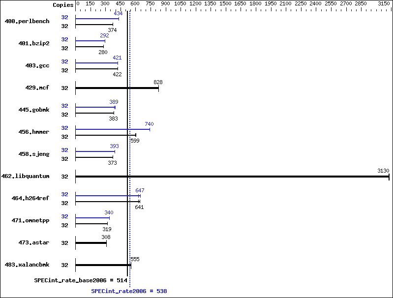 Benchmark results graph