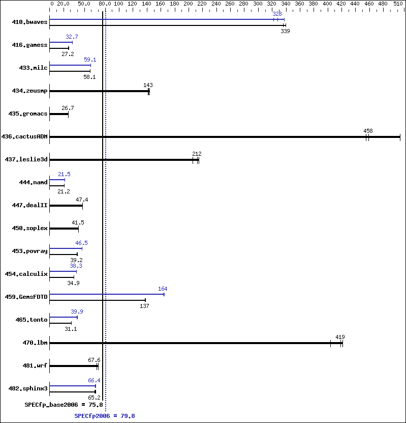 Benchmark results graph