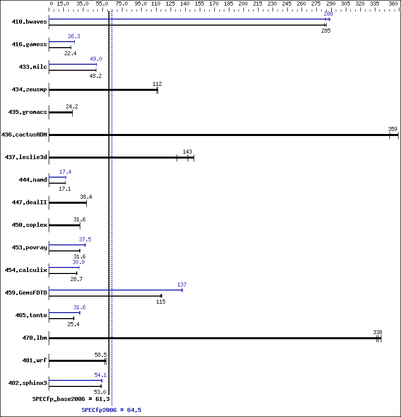 Benchmark results graph