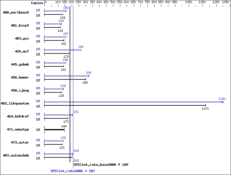 Benchmark results graph