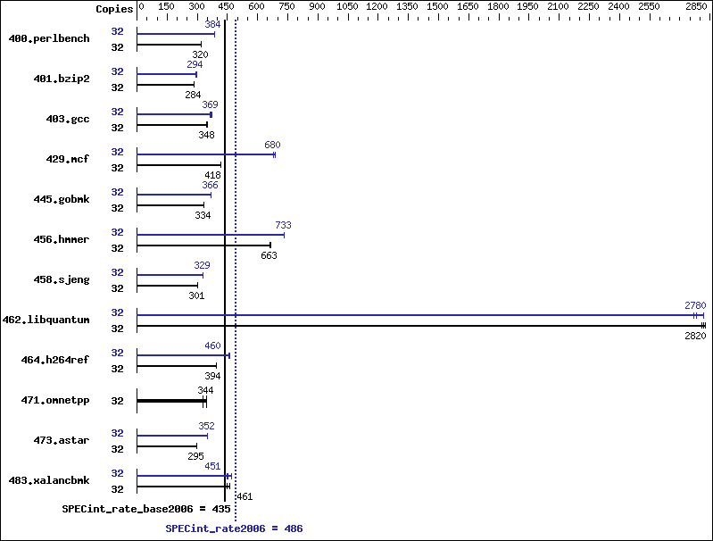 Benchmark results graph