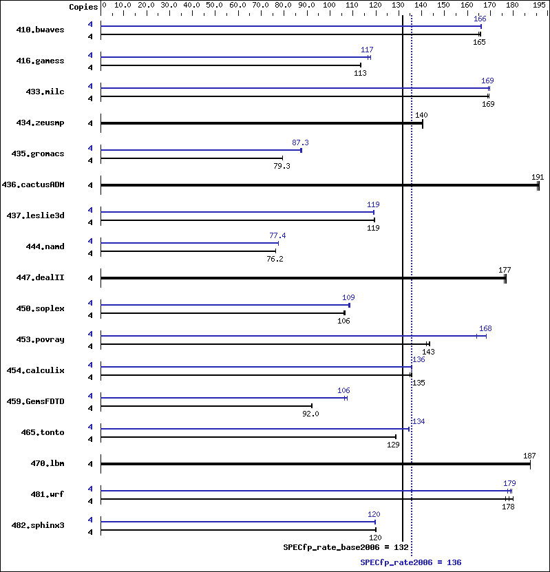 Benchmark results graph