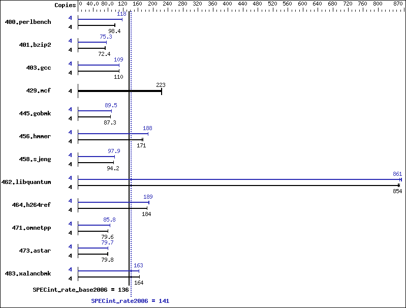 Benchmark results graph