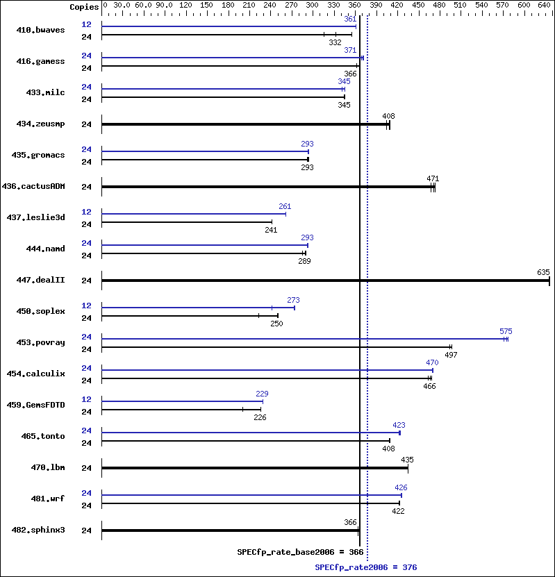 Benchmark results graph