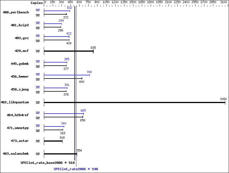 Benchmark results graph