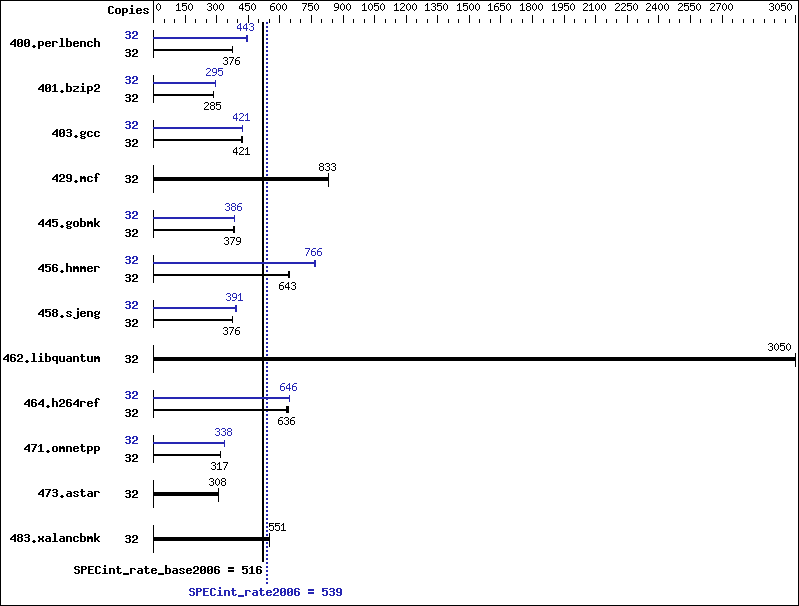 Benchmark results graph