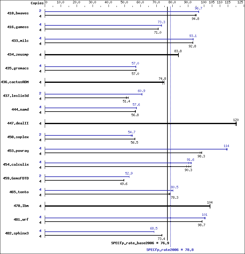 Benchmark results graph