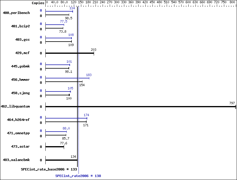 Benchmark results graph