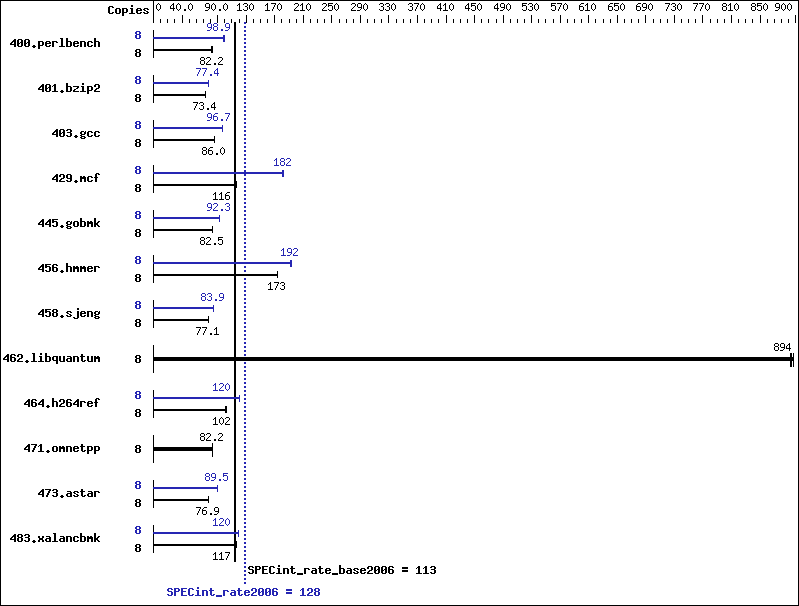 Benchmark results graph