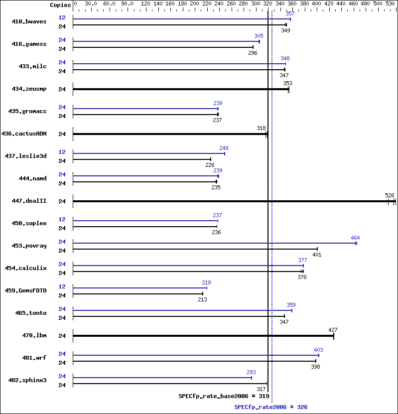 Benchmark results graph