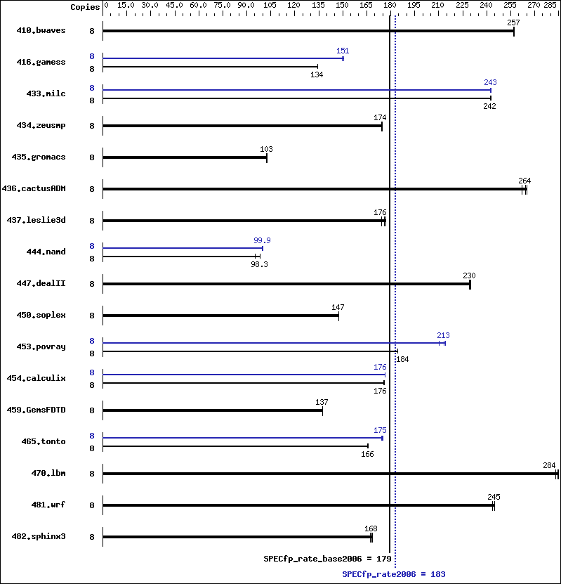 Benchmark results graph