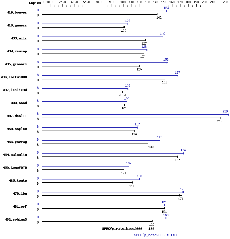 Benchmark results graph