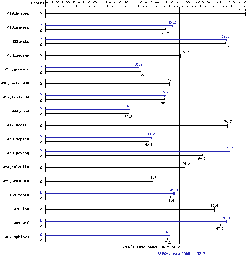 Benchmark results graph