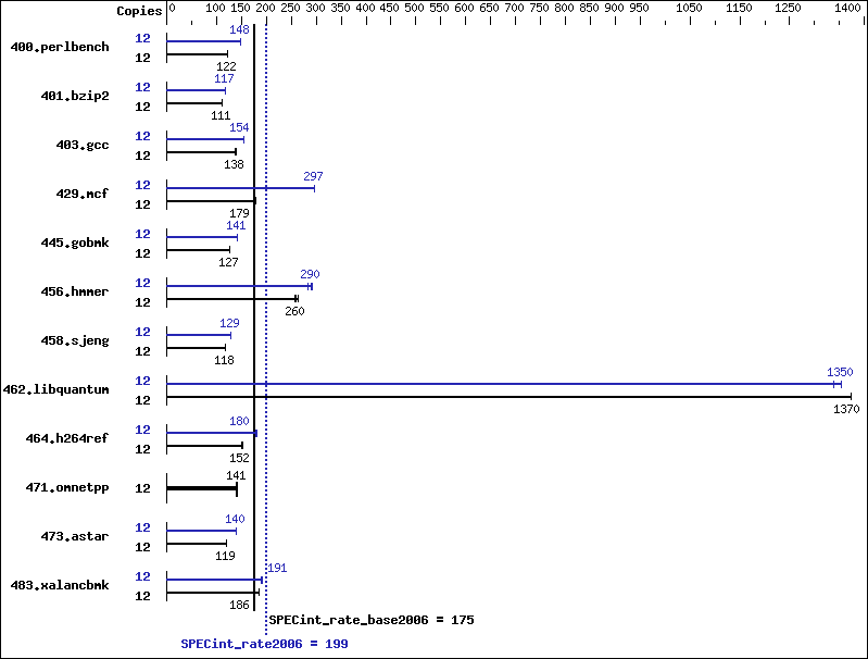 Benchmark results graph