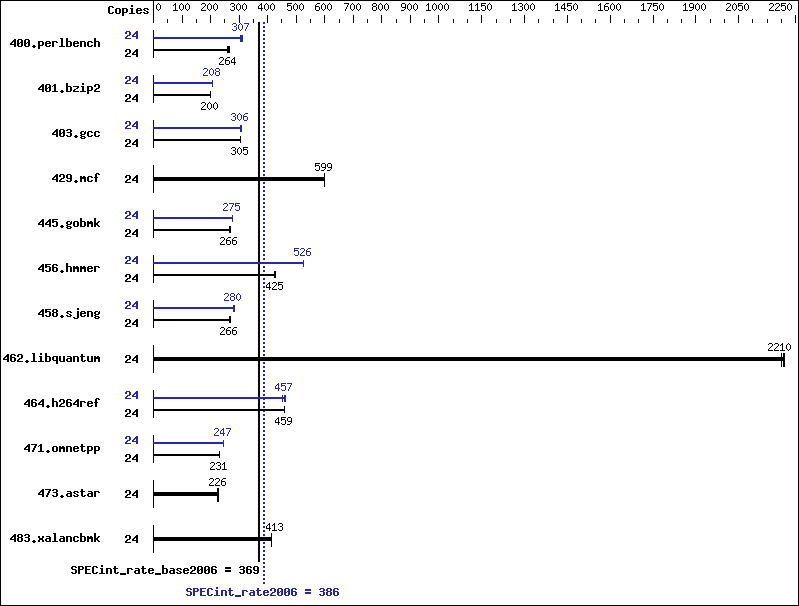 Benchmark results graph