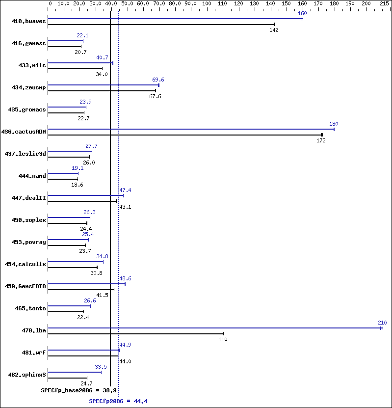 Benchmark results graph