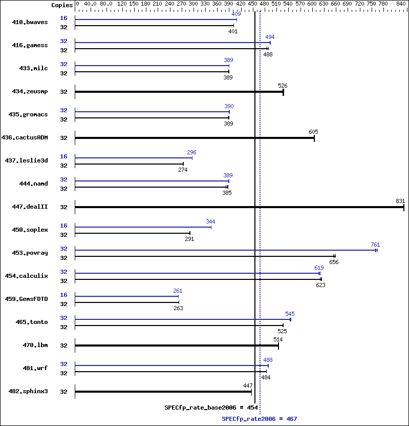 Benchmark results graph