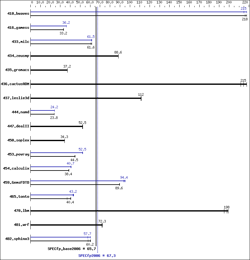 Benchmark results graph