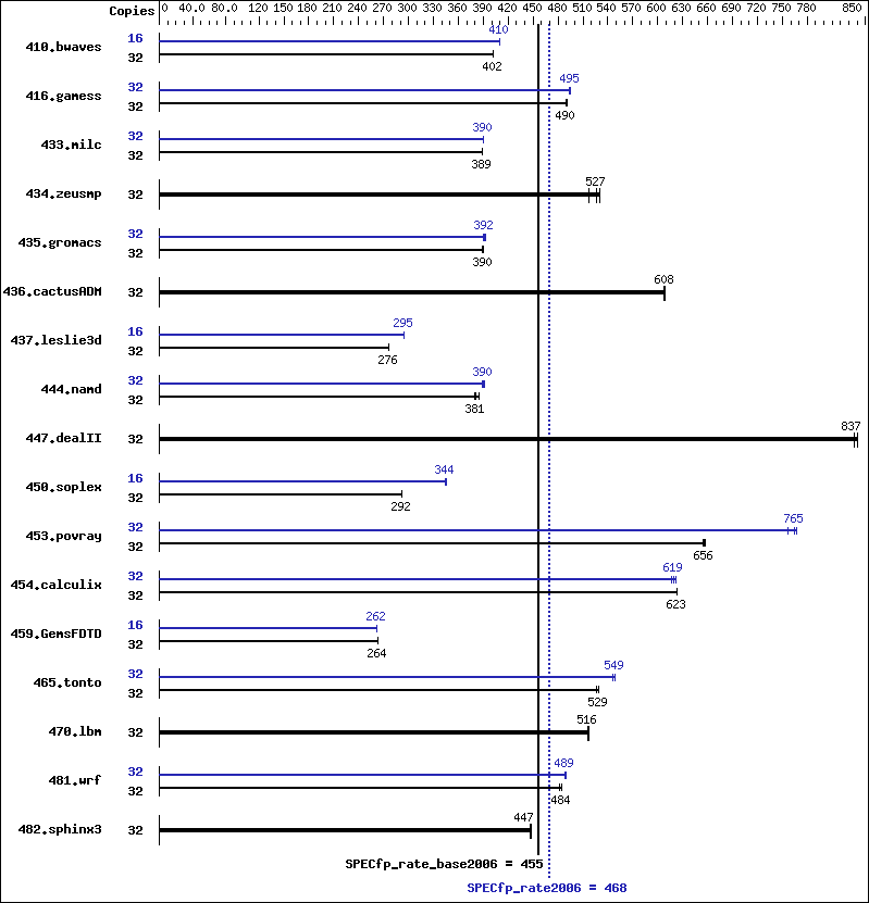 Benchmark results graph