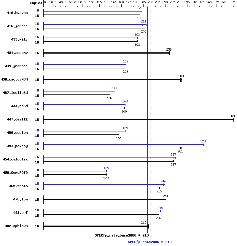 Benchmark results graph