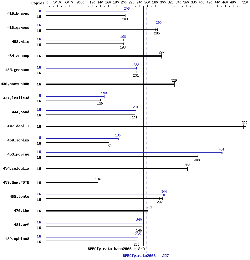 Benchmark results graph