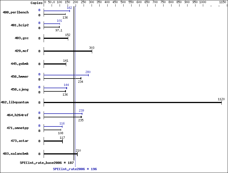 Benchmark results graph