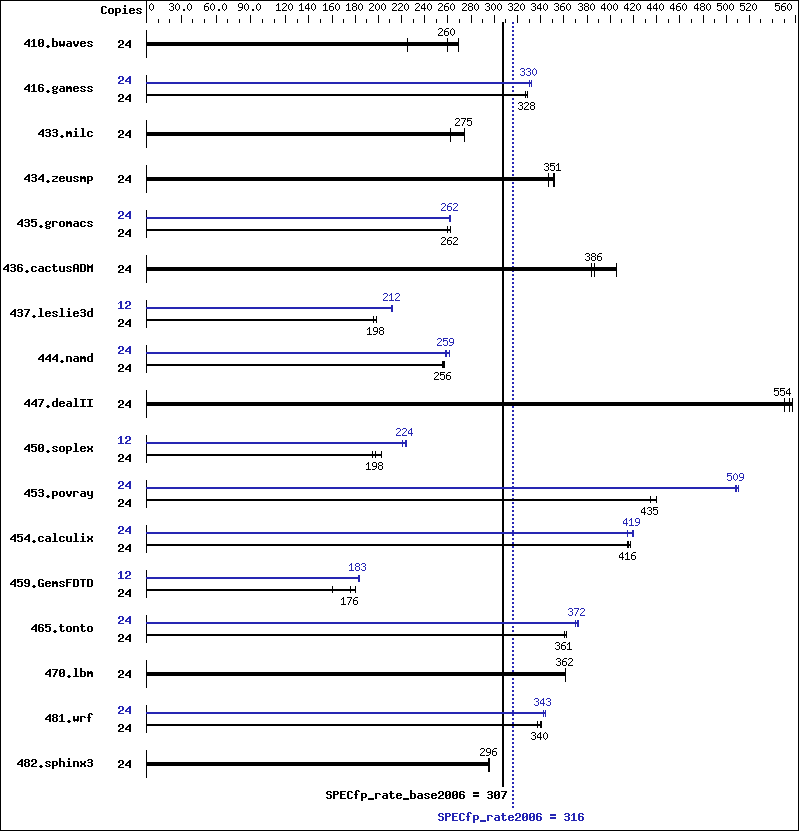 Benchmark results graph