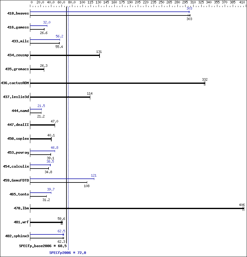 Benchmark results graph