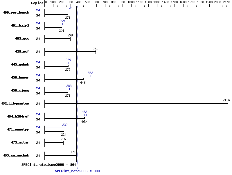 Benchmark results graph