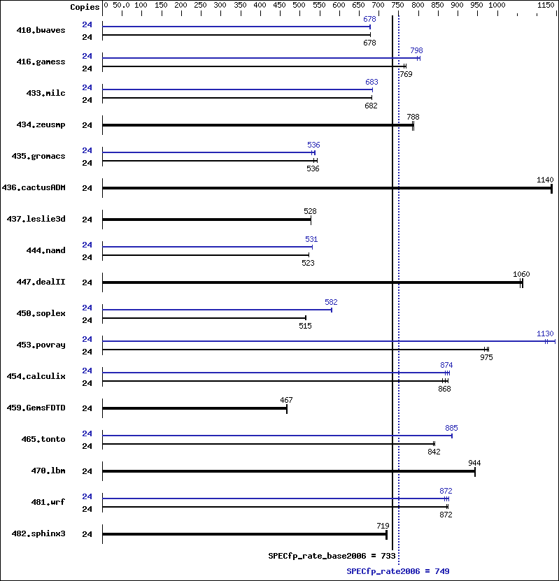 Benchmark results graph