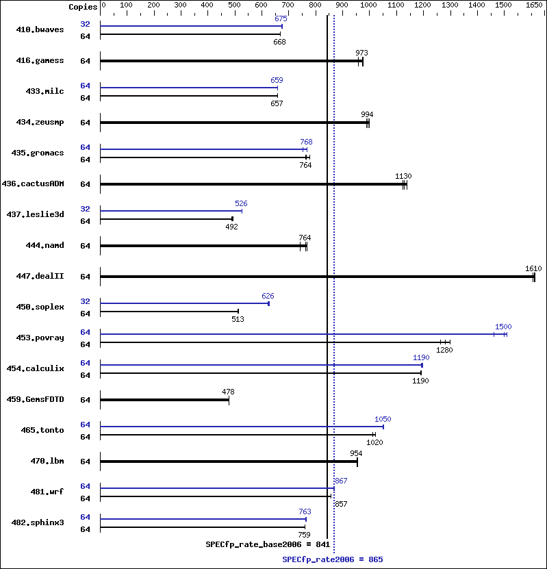 Benchmark results graph