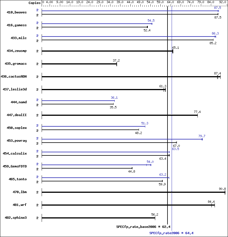 Benchmark results graph