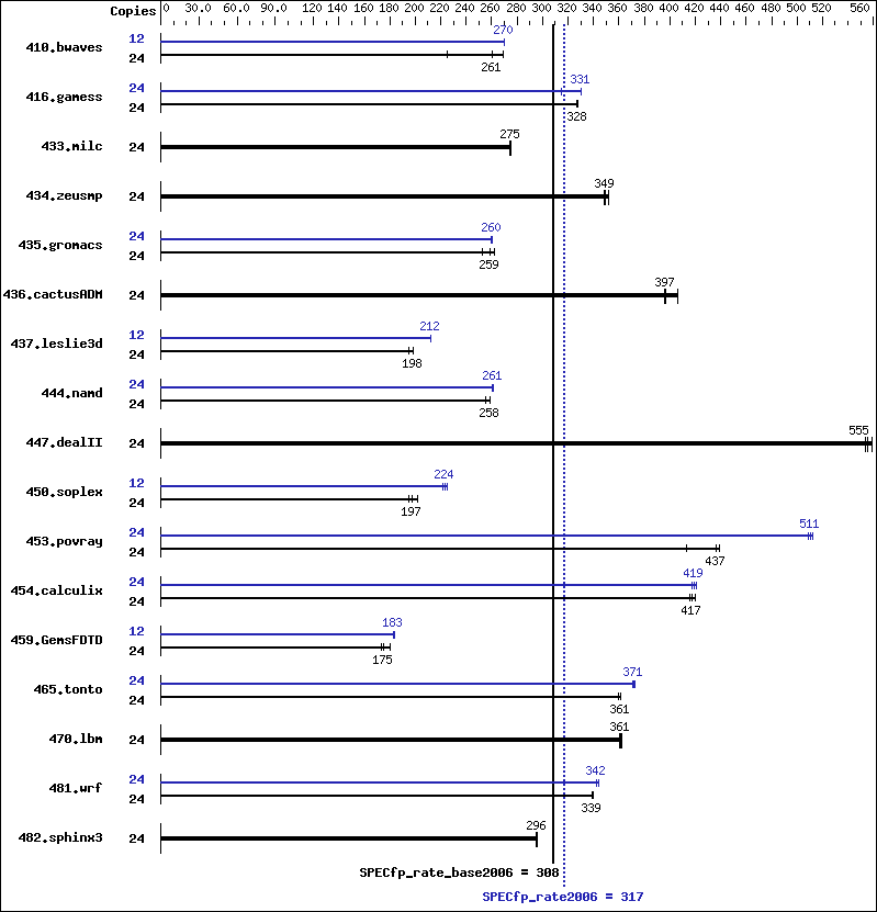 Benchmark results graph