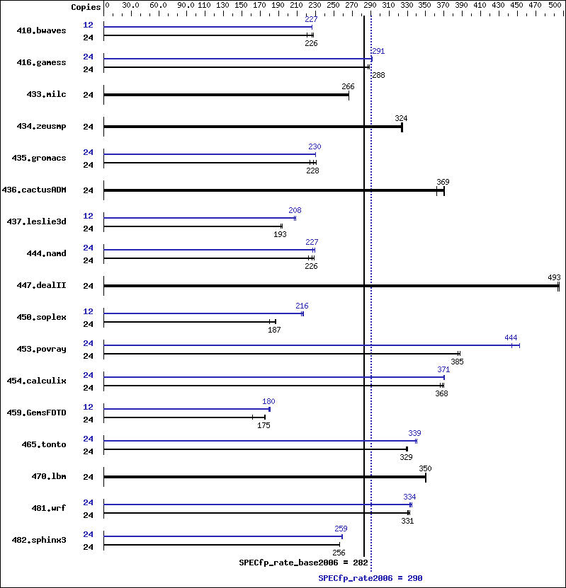 Benchmark results graph