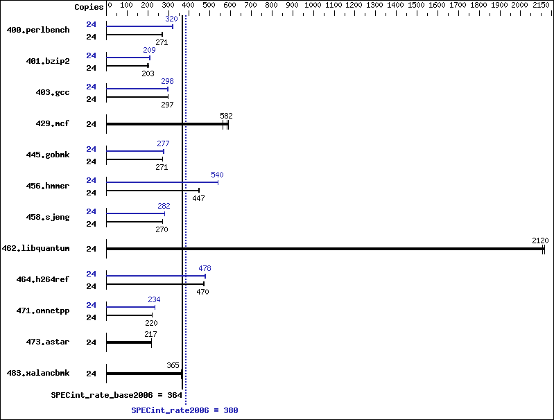 Benchmark results graph