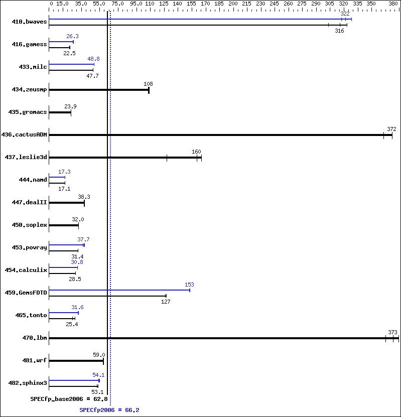 Benchmark results graph