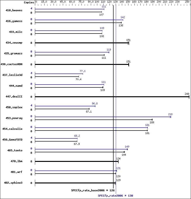 Benchmark results graph