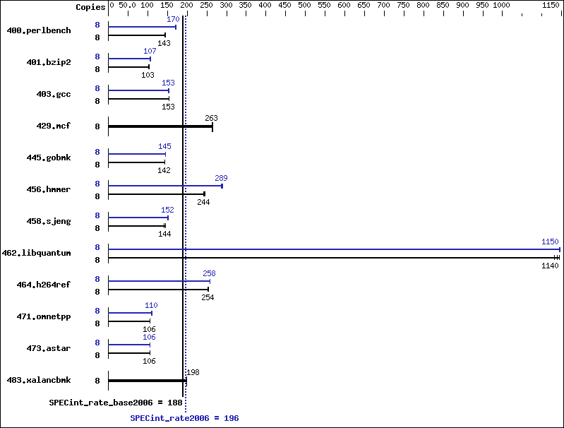 Benchmark results graph