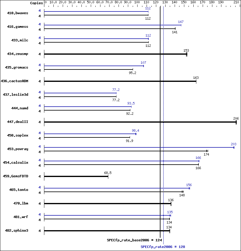 Benchmark results graph