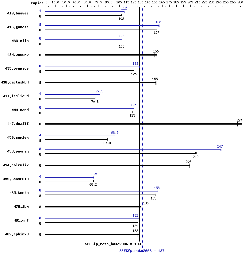 Benchmark results graph