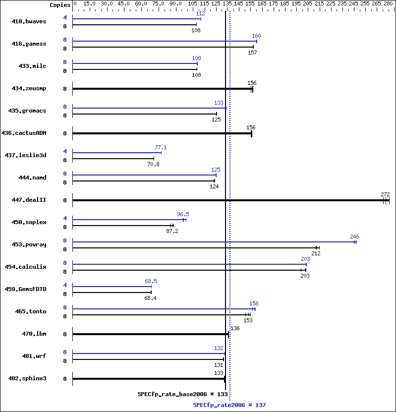 Benchmark results graph