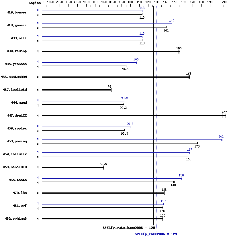 Benchmark results graph