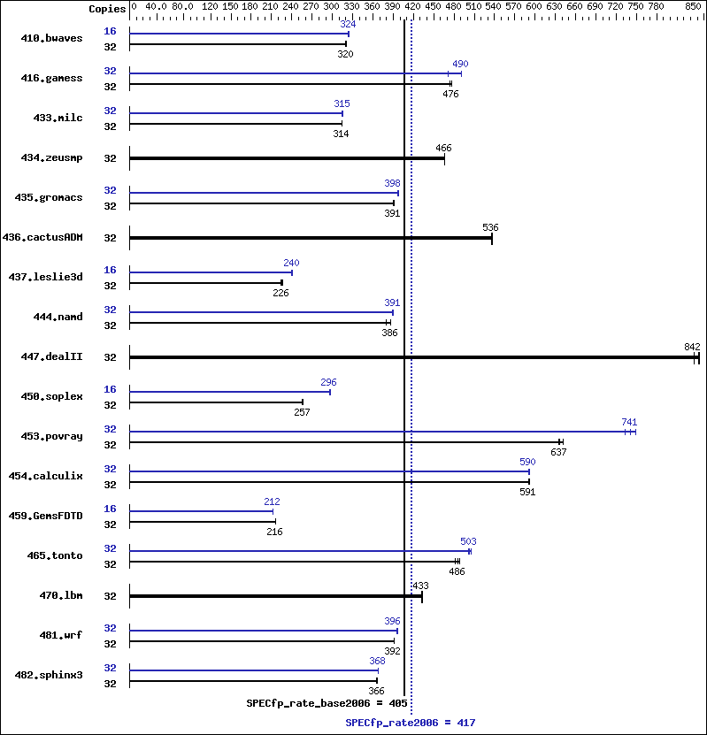 Benchmark results graph