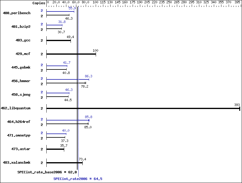 Benchmark results graph