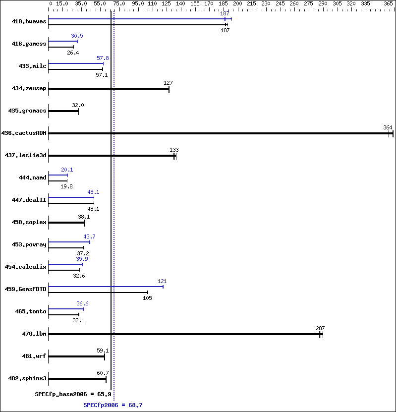 Benchmark results graph